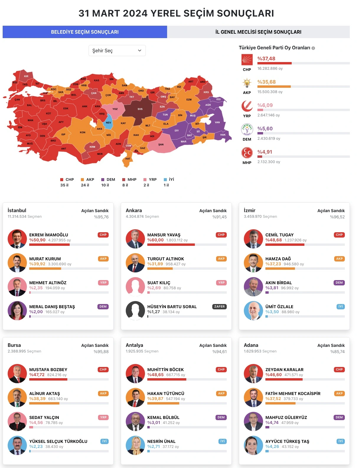 Yerel Seçim 2024 | MMO Tutkunları